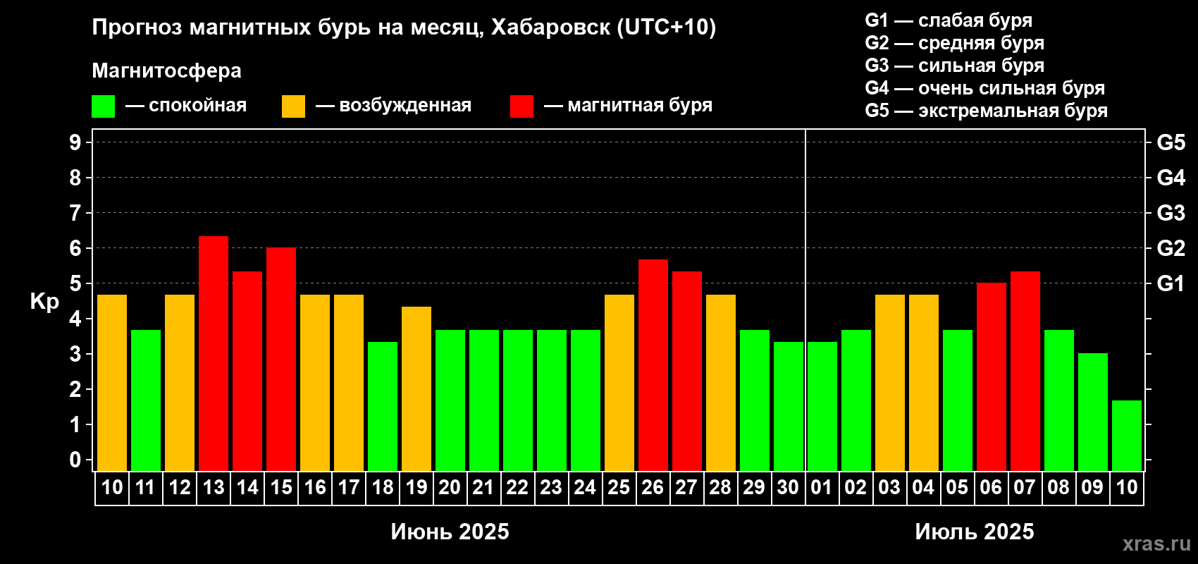 Прогноз максимального суточного геомагнитного индекса Kp на <b>1 месяц</b> (31 день) <b>с 10 июня по 10 июля 2025 г</b>