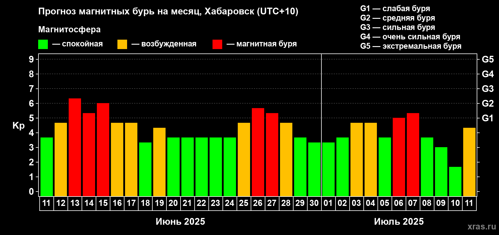 Прогноз максимального суточного геомагнитного индекса Kp на <b>1 месяц</b> (31 день) <b>с 11 июня по 11 июля 2025 г</b>