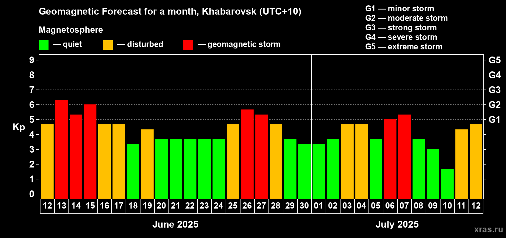 Forecast of the daily maximal value of geomagnetic index Kp for <b>1 month</b> (31 days) <b>from Jun 12, 2025 to Jul 12, 2025</b>