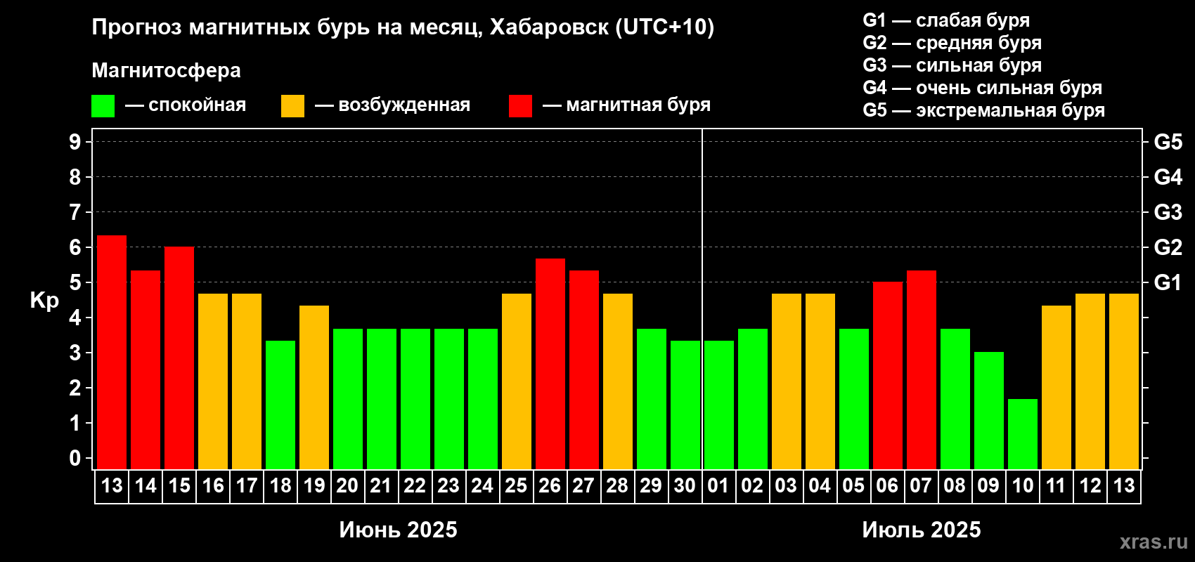 Прогноз максимального суточного геомагнитного индекса Kp на <b>1 месяц</b> (31 день) <b>с 13 июня по 13 июля 2025 г</b>
