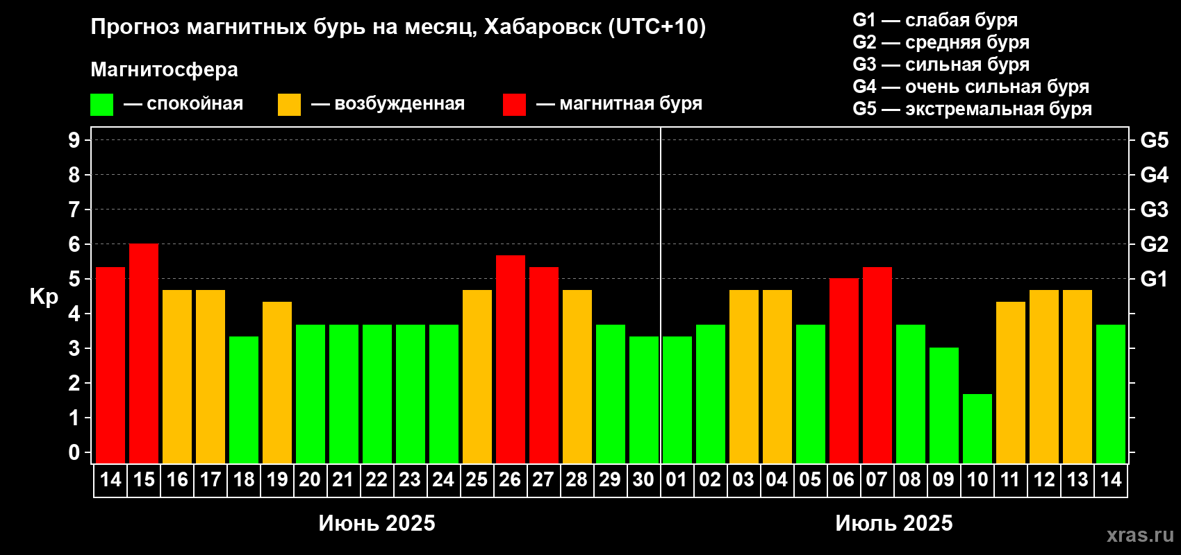 Прогноз максимального суточного геомагнитного индекса Kp на <b>1 месяц</b> (31 день) <b>с 14 июня по 14 июля 2025 г</b>