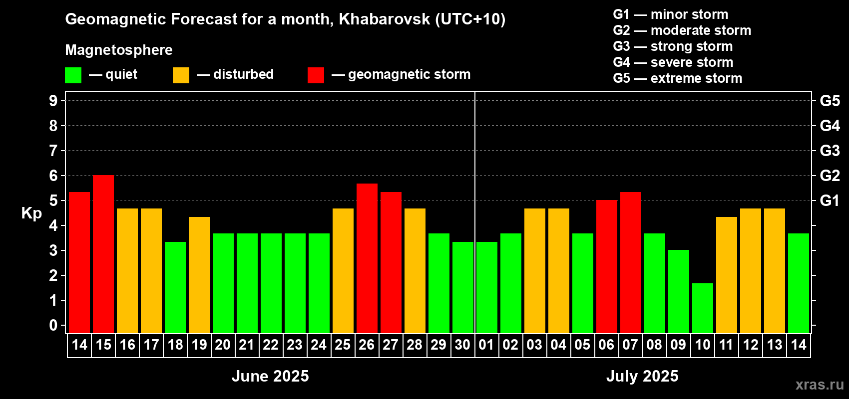 Forecast of the daily maximal value of geomagnetic index Kp for <b>1 month</b> (31 days) <b>from Jun 14, 2025 to Jul 14, 2025</b>