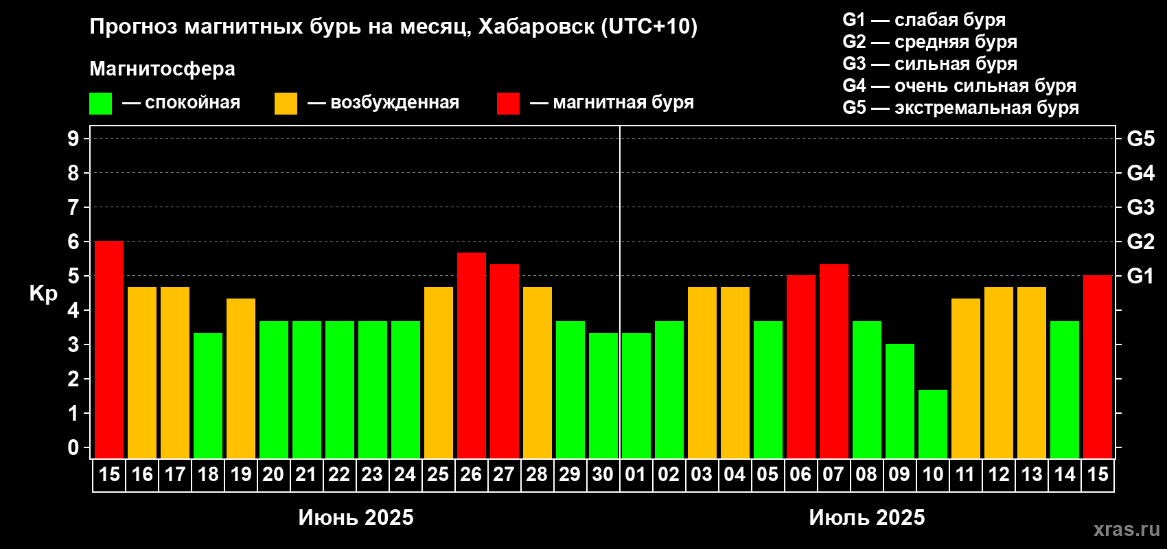 Прогноз максимального суточного геомагнитного индекса Kp на <b>1 месяц</b> (31 день) <b>с 15 июня по 15 июля 2025 г</b>