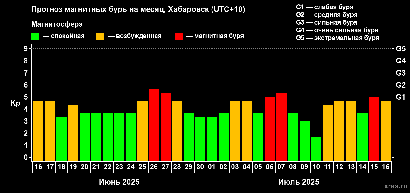 Прогноз максимального суточного геомагнитного индекса Kp на <b>1 месяц</b> (31 день) <b>с 16 июня по 16 июля 2025 г</b>