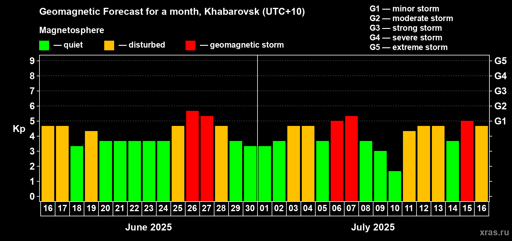 Forecast of the daily maximal value of geomagnetic index Kp for <b>1 month</b> (31 days) <b>from Jun 16, 2025 to Jul 16, 2025</b>