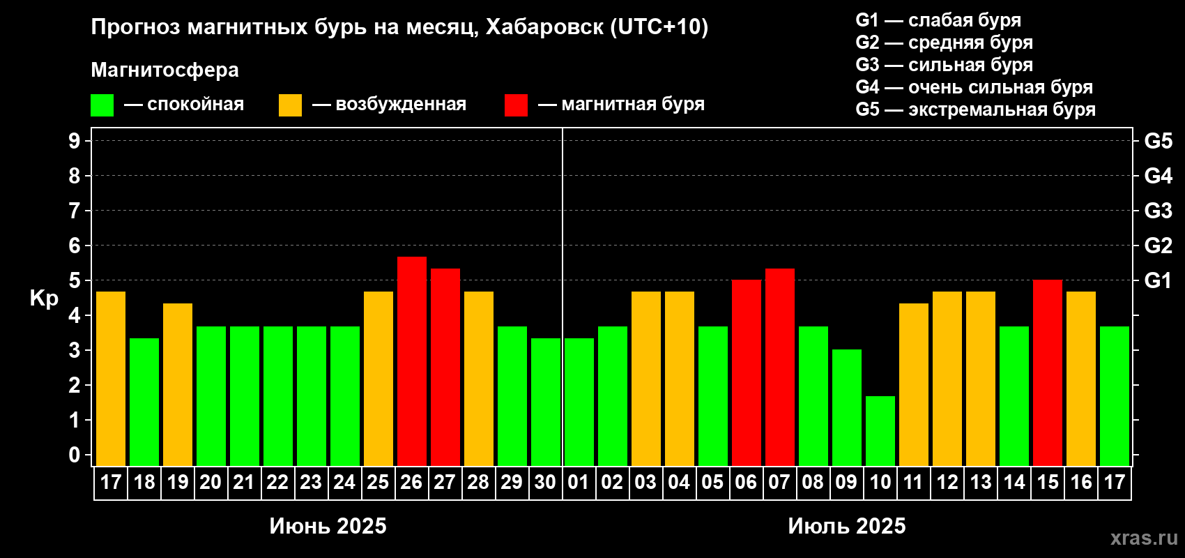 Прогноз максимального суточного геомагнитного индекса Kp на <b>1 месяц</b> (31 день) <b>с 17 июня по 17 июля 2025 г</b>