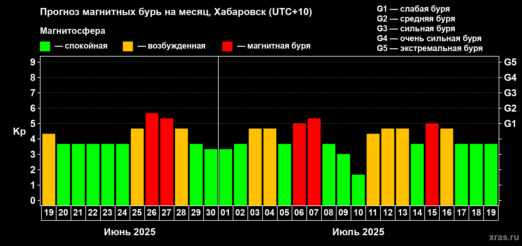 Прогноз максимального суточного геомагнитного индекса Kp на <b>1 месяц</b> (31 день) <b>с 19 июня по 19 июля 2025 г</b>
