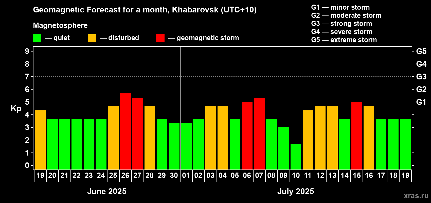 Forecast of the daily maximal value of geomagnetic index Kp for <b>1 month</b> (31 days) <b>from Jun 19, 2025 to Jul 19, 2025</b>