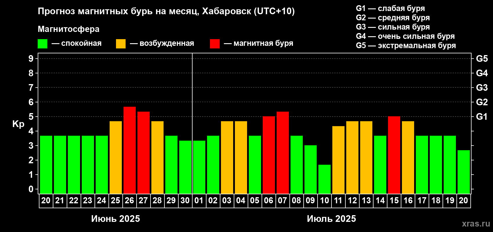 Прогноз максимального суточного геомагнитного индекса Kp на <b>1 месяц</b> (31 день) <b>с 20 июня по 20 июля 2025 г</b>