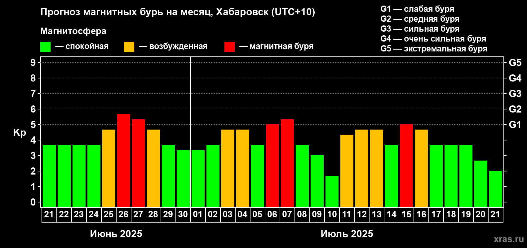 Прогноз максимального суточного геомагнитного индекса Kp на <b>1 месяц</b> (31 день) <b>с 21 июня по 21 июля 2025 г</b>