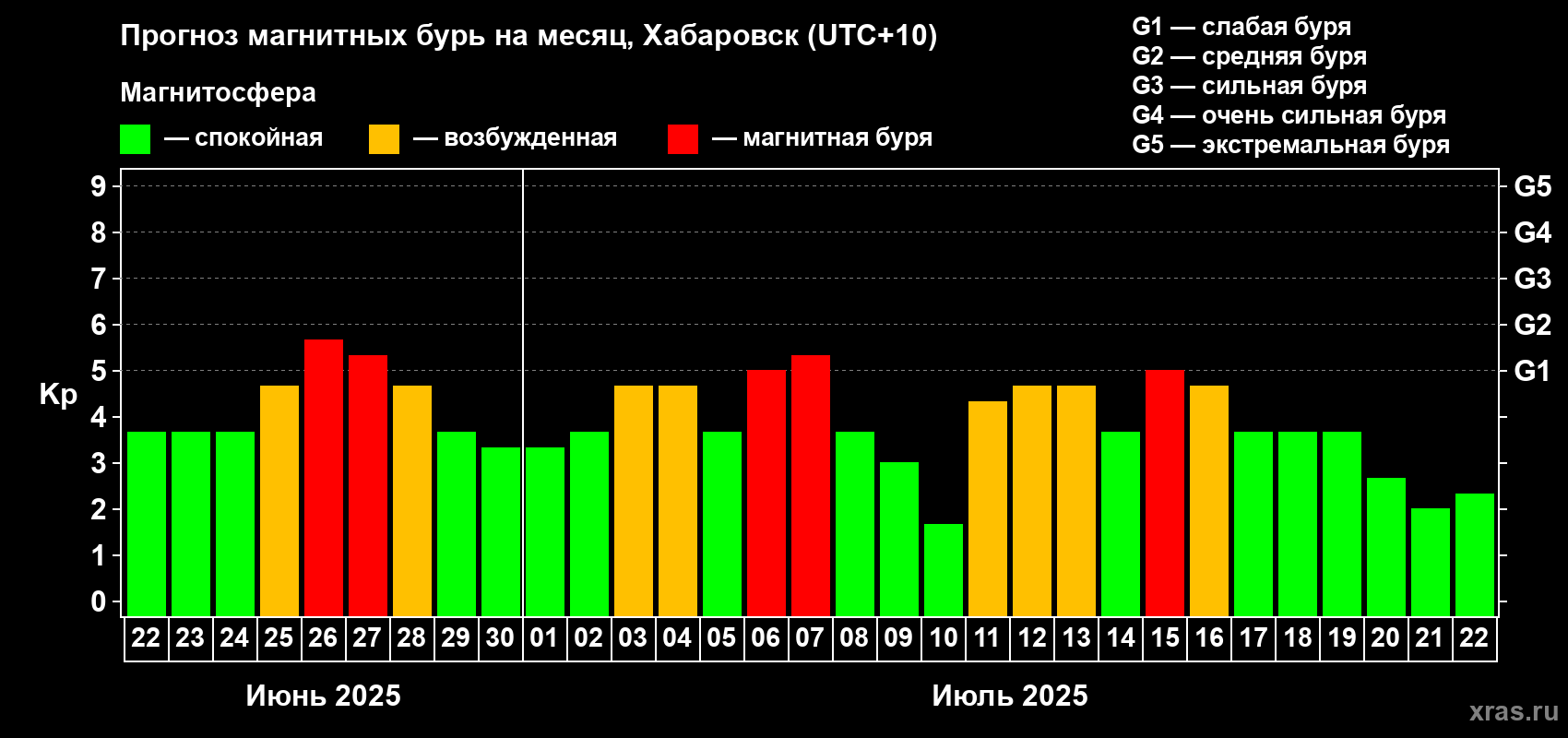 Прогноз максимального суточного геомагнитного индекса Kp на <b>1 месяц</b> (31 день) <b>с 22 июня по 22 июля 2025 г</b>