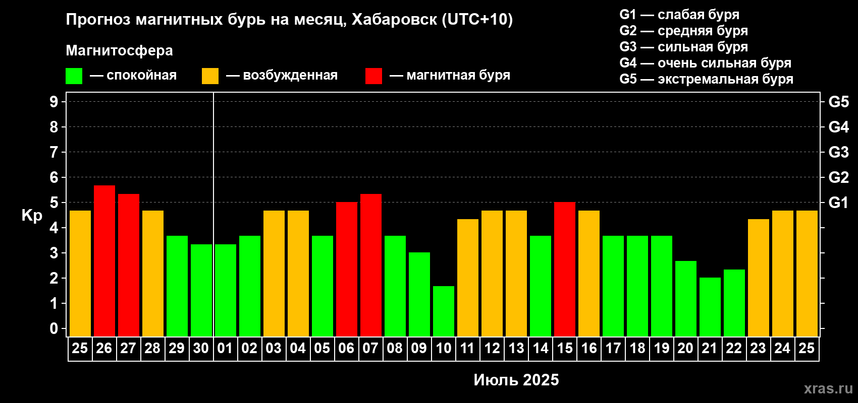 Прогноз максимального суточного геомагнитного индекса Kp на <b>1 месяц</b> (31 день) <b>с 25 июня по 25 июля 2025 г</b>