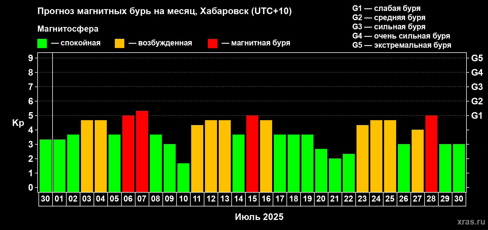 Прогноз максимального суточного геомагнитного индекса Kp на <b>1 месяц</b> (31 день) <b>с 30 июня по 30 июля 2025 г</b>