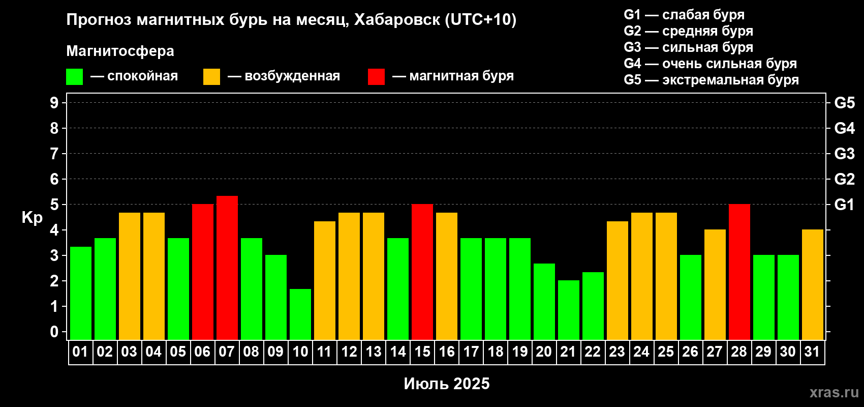 Прогноз максимального суточного геомагнитного индекса Kp на <b>1 месяц</b> (31 день) <b>с 01 июля по 31 июля 2025 г</b>