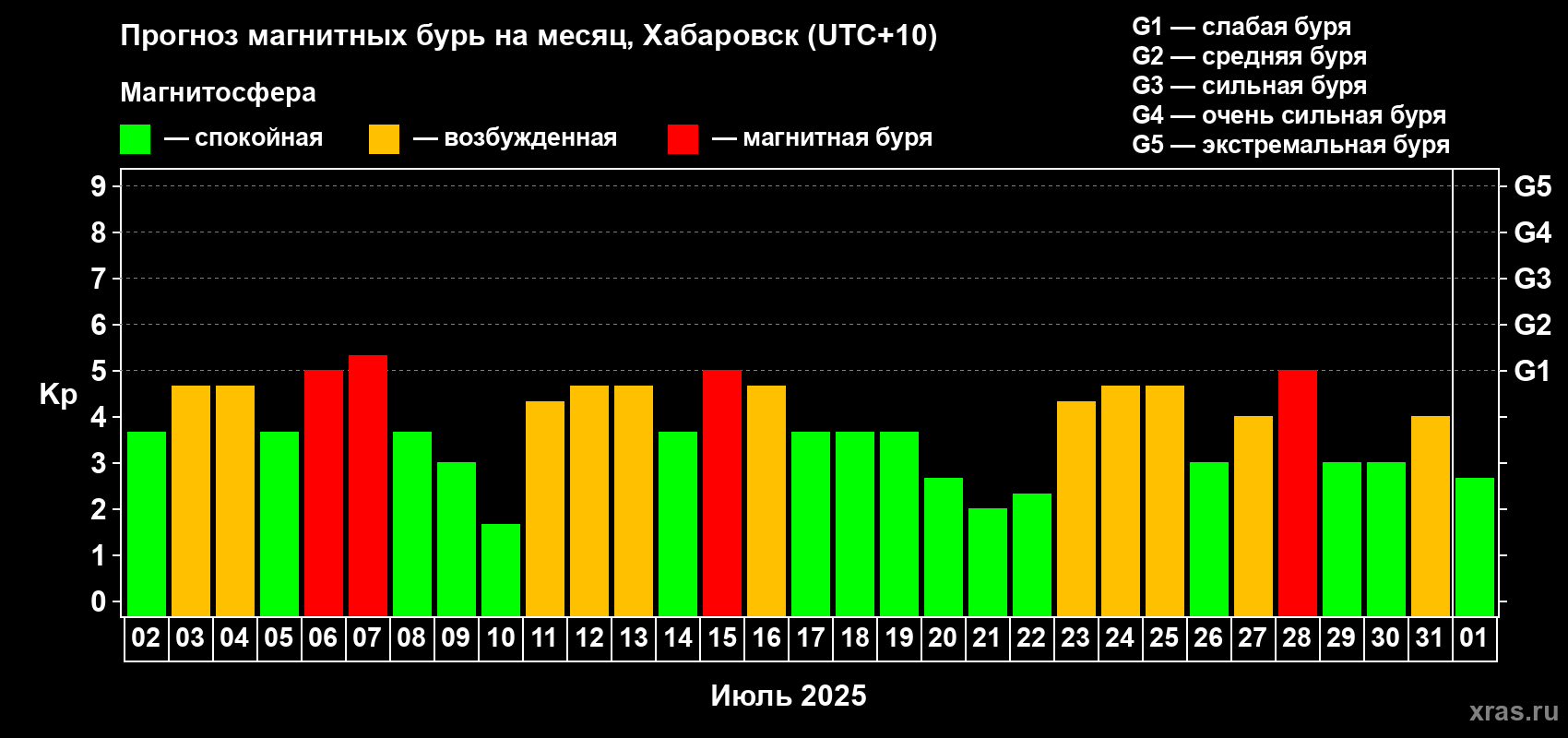Прогноз максимального суточного геомагнитного индекса Kp на <b>1 месяц</b> (31 день) <b>с 02 июля по 01 августа 2025 г</b>