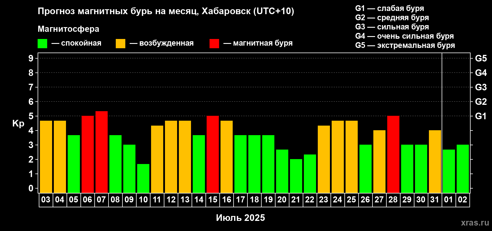 Прогноз максимального суточного геомагнитного индекса Kp на <b>1 месяц</b> (31 день) <b>с 03 июля по 02 августа 2025 г</b>