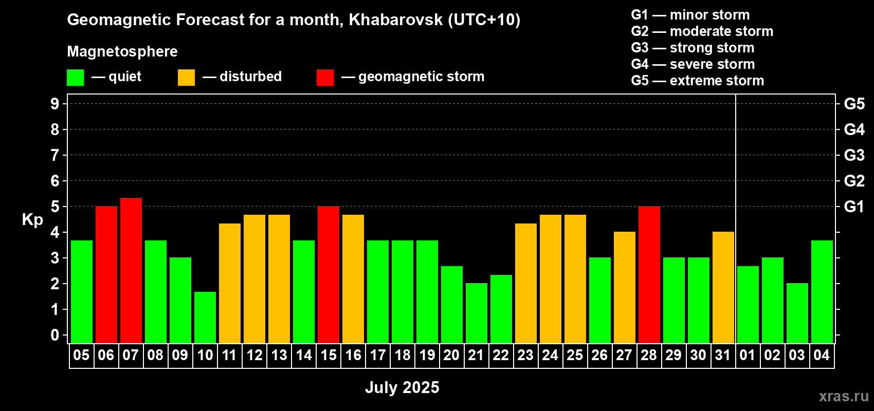 Forecast of the daily maximal value of geomagnetic index Kp for <b>1 month</b> (31 days) <b>from Jul 05, 2025 to Aug 04, 2025</b>