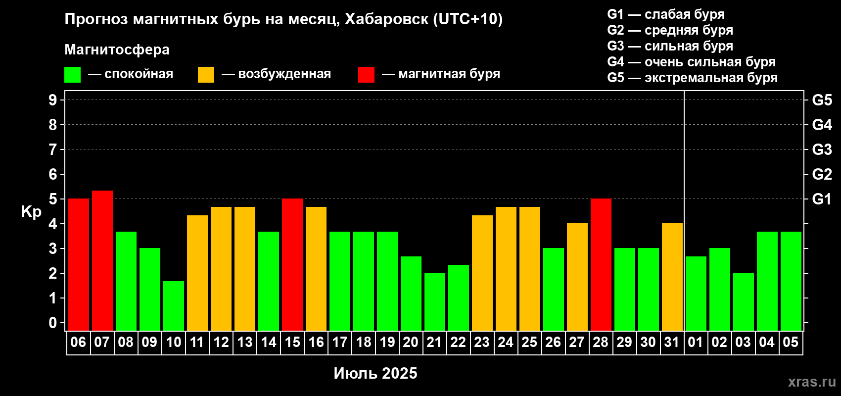 Прогноз максимального суточного геомагнитного индекса Kp на <b>1 месяц</b> (31 день) <b>с 06 июля по 05 августа 2025 г</b>