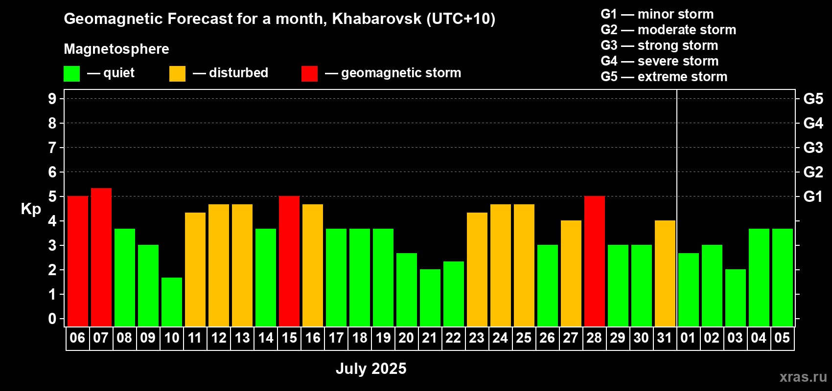 Forecast of the daily maximal value of geomagnetic index Kp for <b>1 month</b> (31 days) <b>from Jul 06, 2025 to Aug 05, 2025</b>