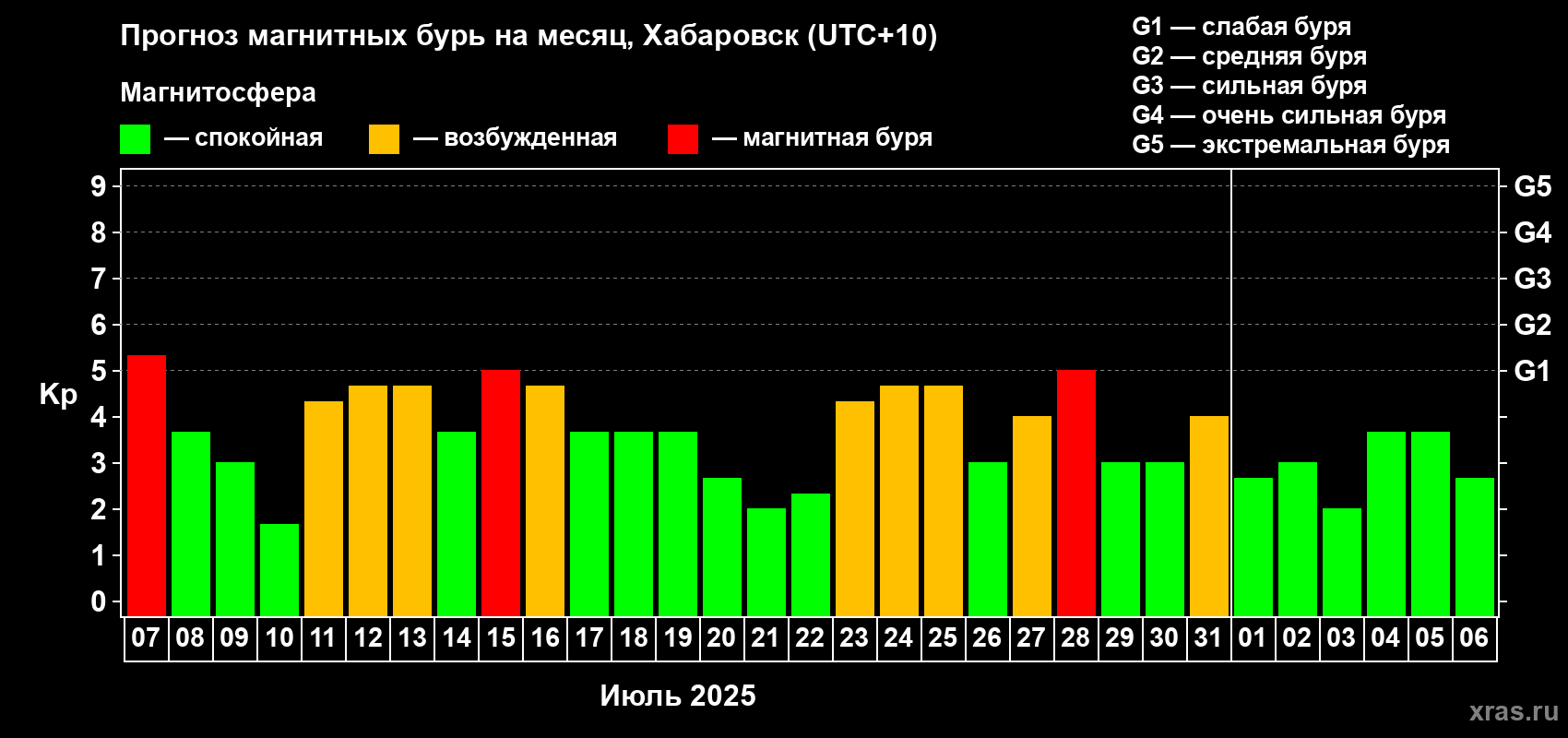 Прогноз максимального суточного геомагнитного индекса Kp на <b>1 месяц</b> (31 день) <b>с 07 июля по 06 августа 2025 г</b>