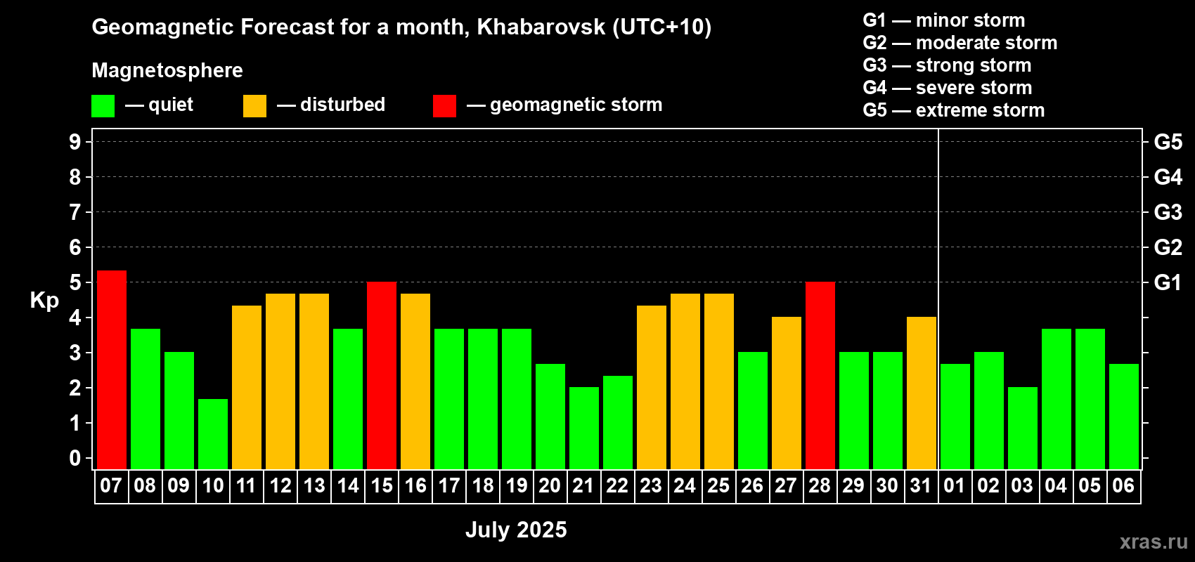 Forecast of the daily maximal value of geomagnetic index Kp for <b>1 month</b> (31 days) <b>from Jul 07, 2025 to Aug 06, 2025</b>