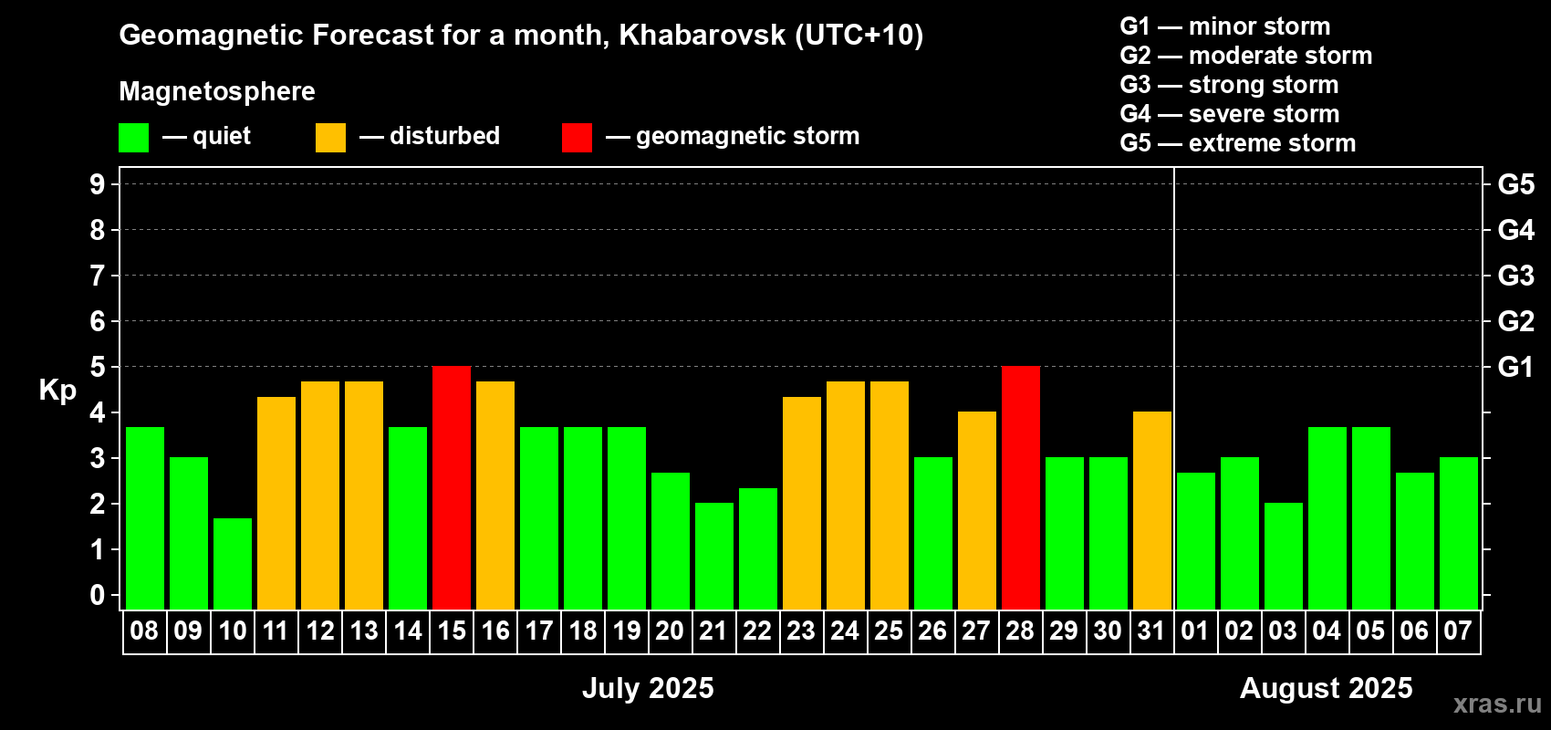 Forecast of the daily maximal value of geomagnetic index Kp for <b>1 month</b> (31 days) <b>from Jul 08, 2025 to Aug 07, 2025</b>
