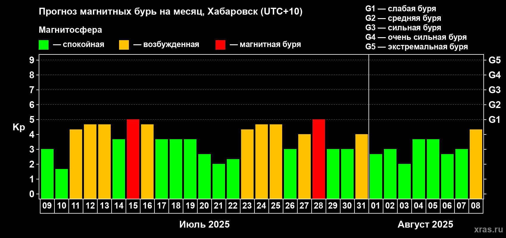 Прогноз максимального суточного геомагнитного индекса Kp на <b>1 месяц</b> (31 день) <b>с 09 июля по 08 августа 2025 г</b>