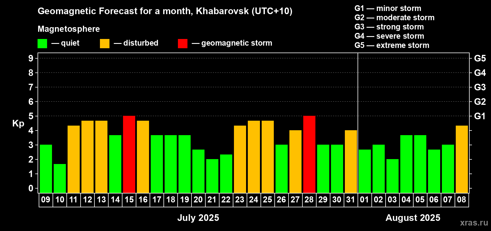 Forecast of the daily maximal value of geomagnetic index Kp for <b>1 month</b> (31 days) <b>from Jul 09, 2025 to Aug 08, 2025</b>