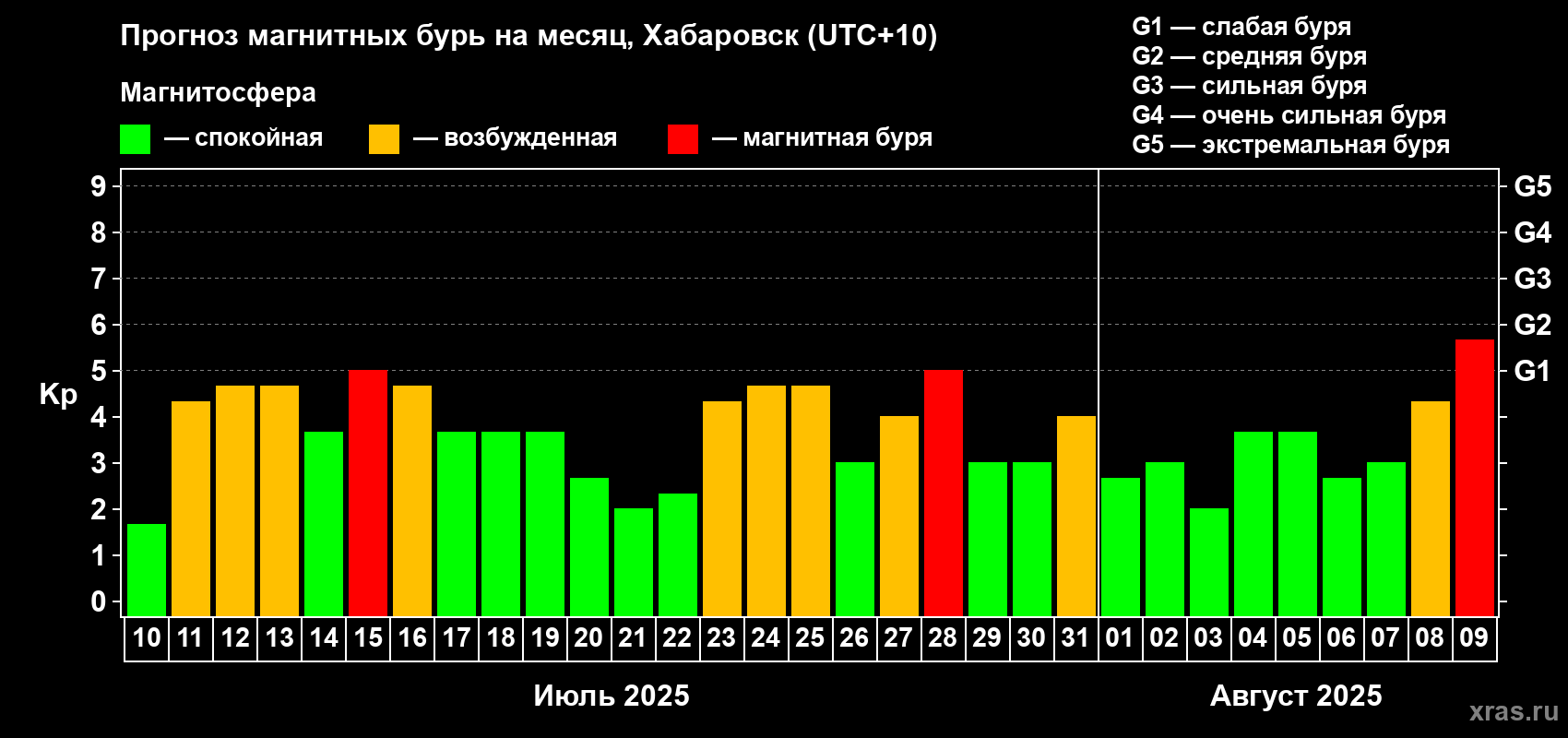Прогноз максимального суточного геомагнитного индекса Kp на <b>1 месяц</b> (31 день) <b>с 10 июля по 09 августа 2025 г</b>