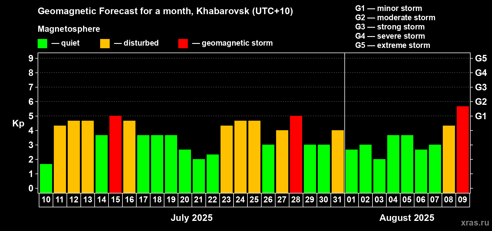 Forecast of the daily maximal value of geomagnetic index Kp for <b>1 month</b> (31 days) <b>from Jul 10, 2025 to Aug 09, 2025</b>