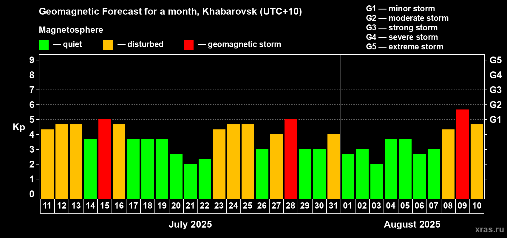 Forecast of the daily maximal value of geomagnetic index Kp for <b>1 month</b> (31 days) <b>from Jul 11, 2025 to Aug 10, 2025</b>