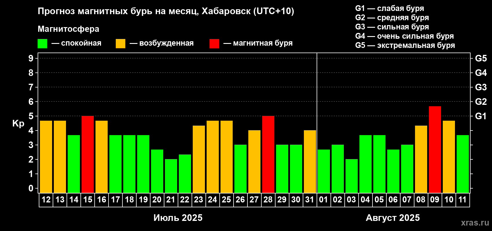 Прогноз максимального суточного геомагнитного индекса Kp на <b>1 месяц</b> (31 день) <b>с 12 июля по 11 августа 2025 г</b>