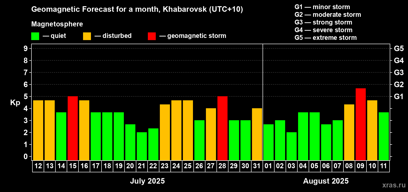 Forecast of the daily maximal value of geomagnetic index Kp for <b>1 month</b> (31 days) <b>from Jul 12, 2025 to Aug 11, 2025</b>
