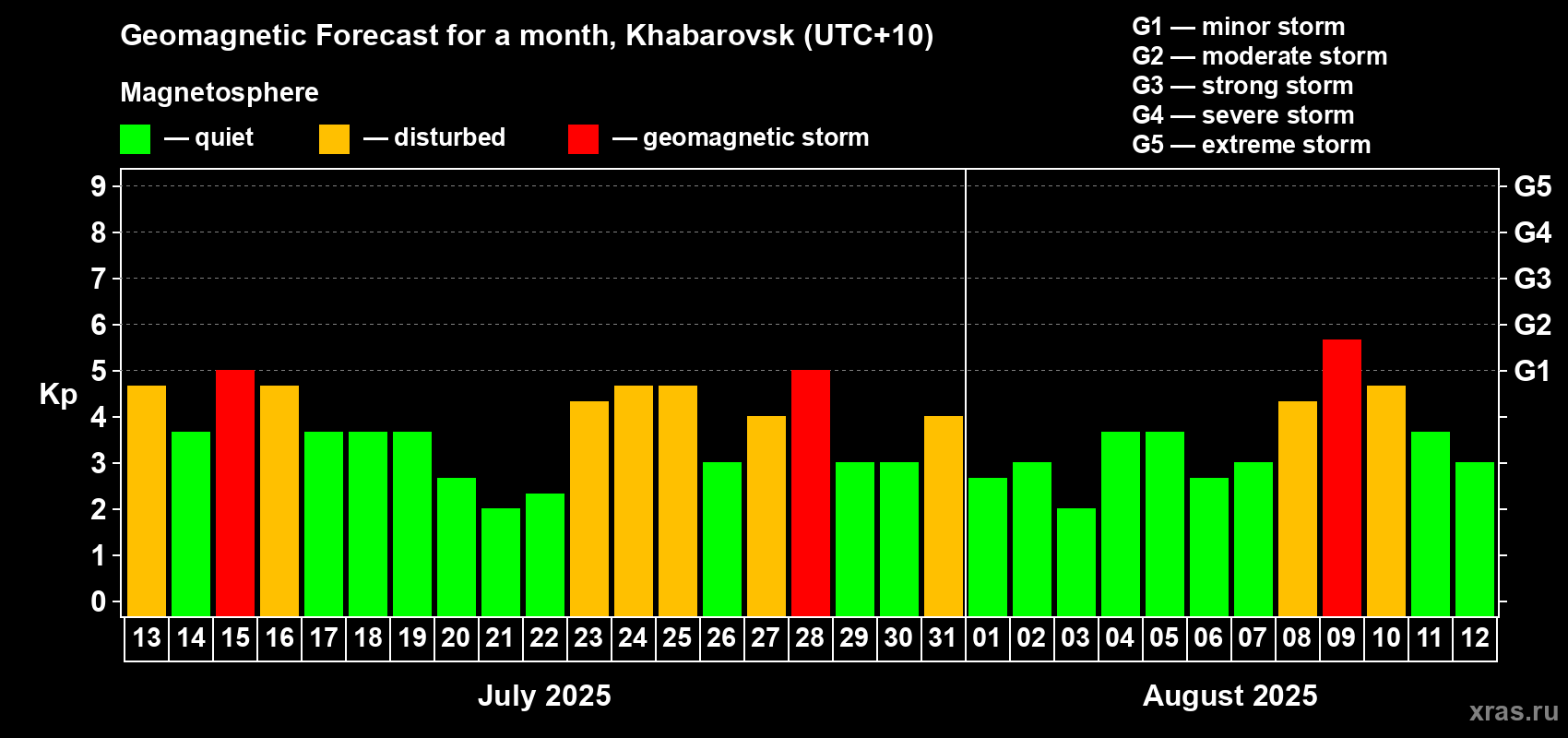 Forecast of the daily maximal value of geomagnetic index Kp for <b>1 month</b> (31 days) <b>from Jul 13, 2025 to Aug 12, 2025</b>