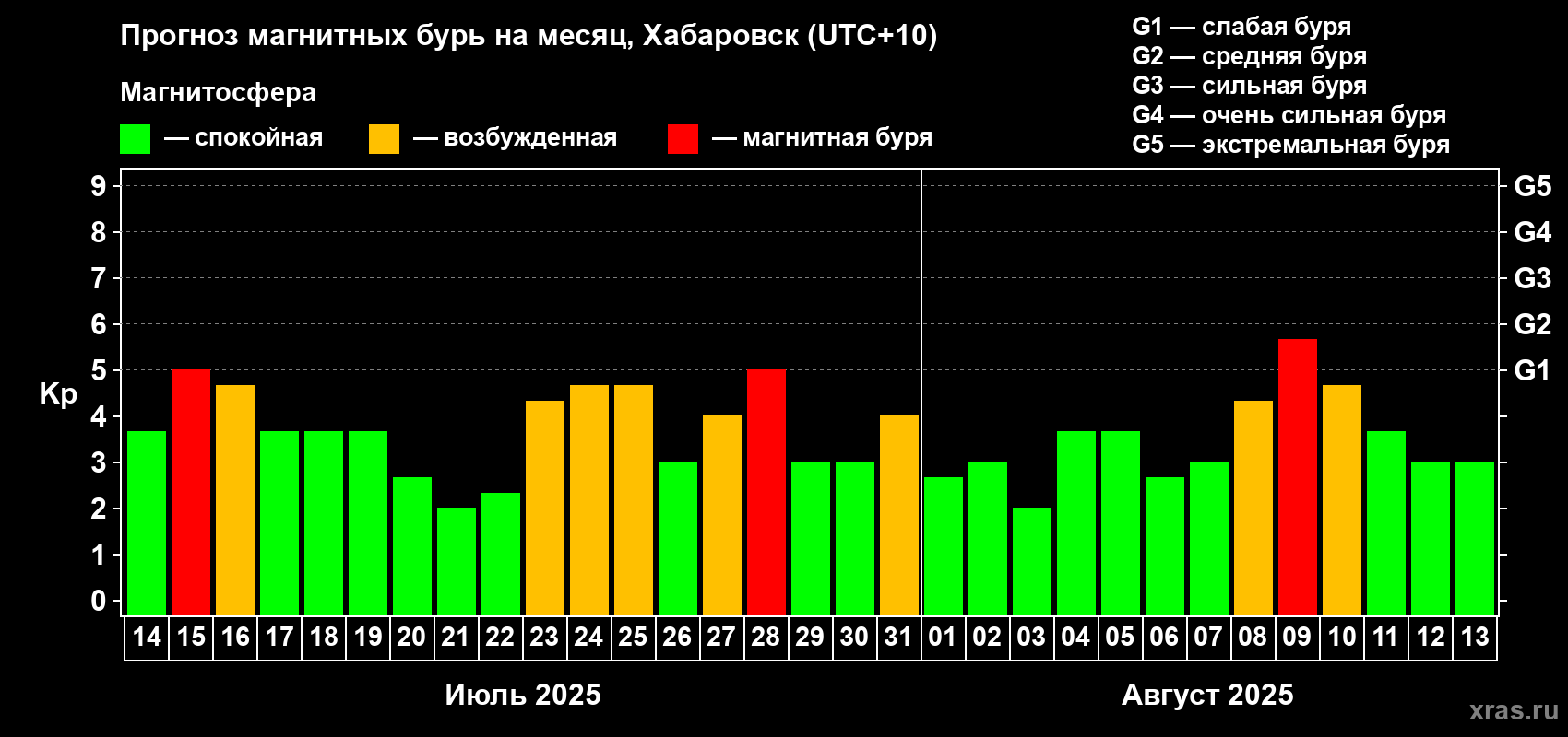 Прогноз максимального суточного геомагнитного индекса Kp на <b>1 месяц</b> (31 день) <b>с 14 июля по 13 августа 2025 г</b>