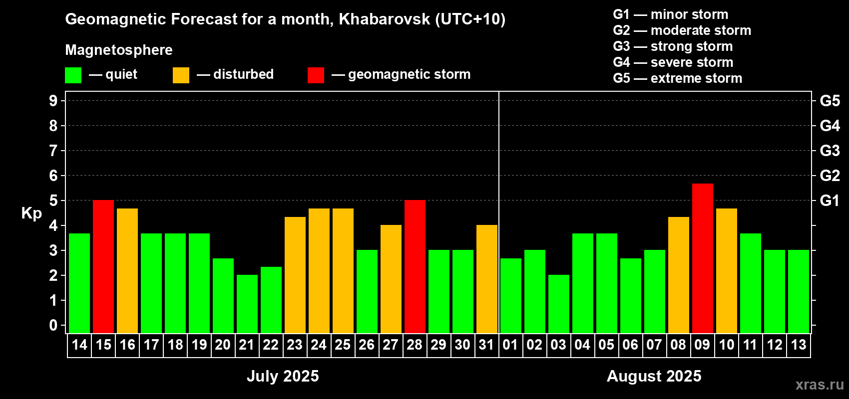 Forecast of the daily maximal value of geomagnetic index Kp for <b>1 month</b> (31 days) <b>from Jul 14, 2025 to Aug 13, 2025</b>