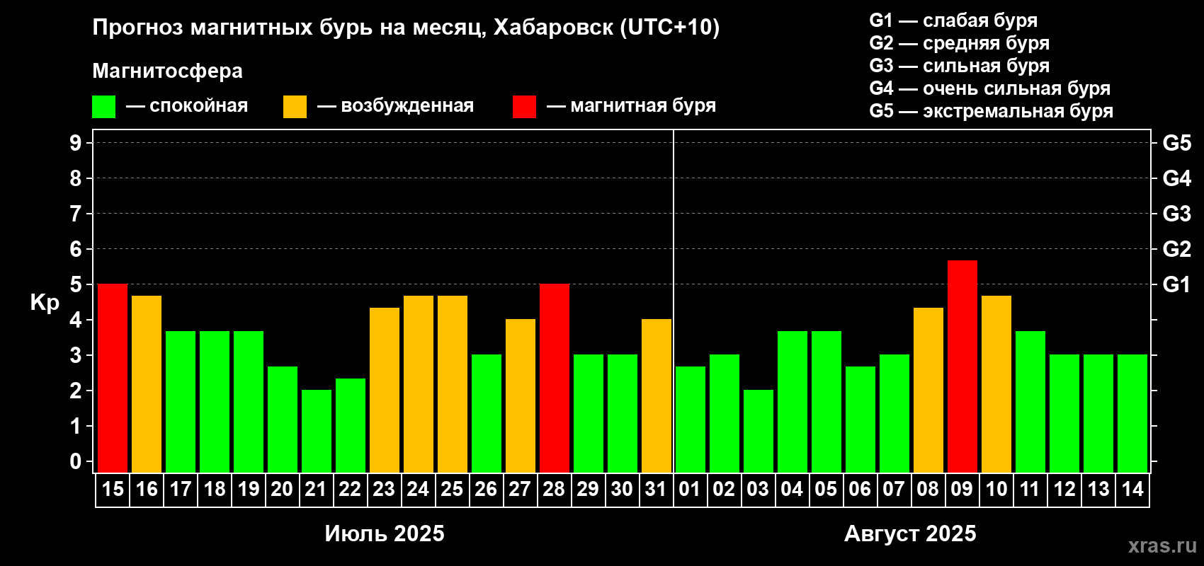 Прогноз максимального суточного геомагнитного индекса Kp на <b>1 месяц</b> (31 день) <b>с 15 июля по 14 августа 2025 г</b>