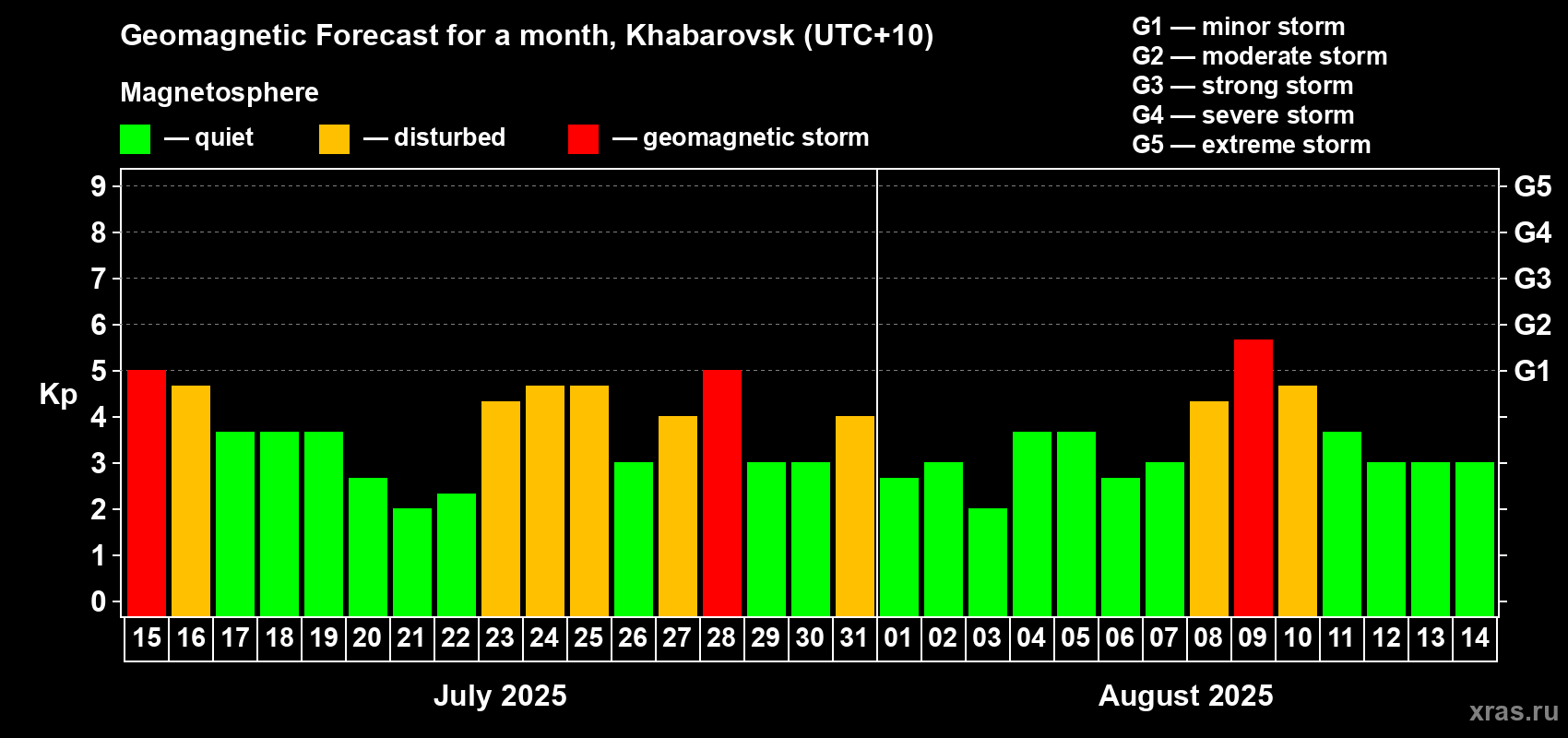 Forecast of the daily maximal value of geomagnetic index Kp for <b>1 month</b> (31 days) <b>from Jul 15, 2025 to Aug 14, 2025</b>