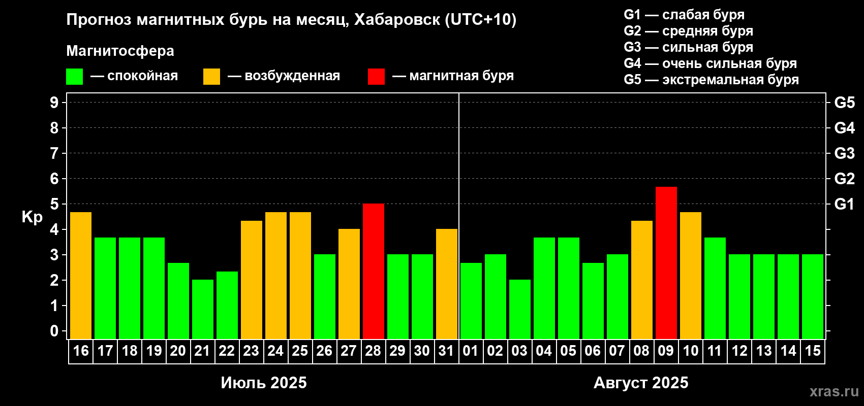 Прогноз максимального суточного геомагнитного индекса Kp на <b>1 месяц</b> (31 день) <b>с 16 июля по 15 августа 2025 г</b>