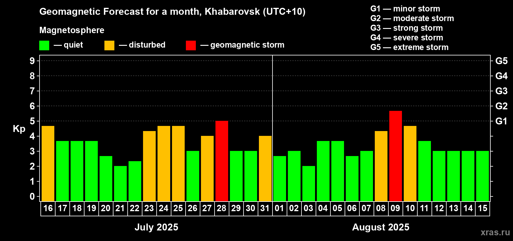 Forecast of the daily maximal value of geomagnetic index Kp for <b>1 month</b> (31 days) <b>from Jul 16, 2025 to Aug 15, 2025</b>