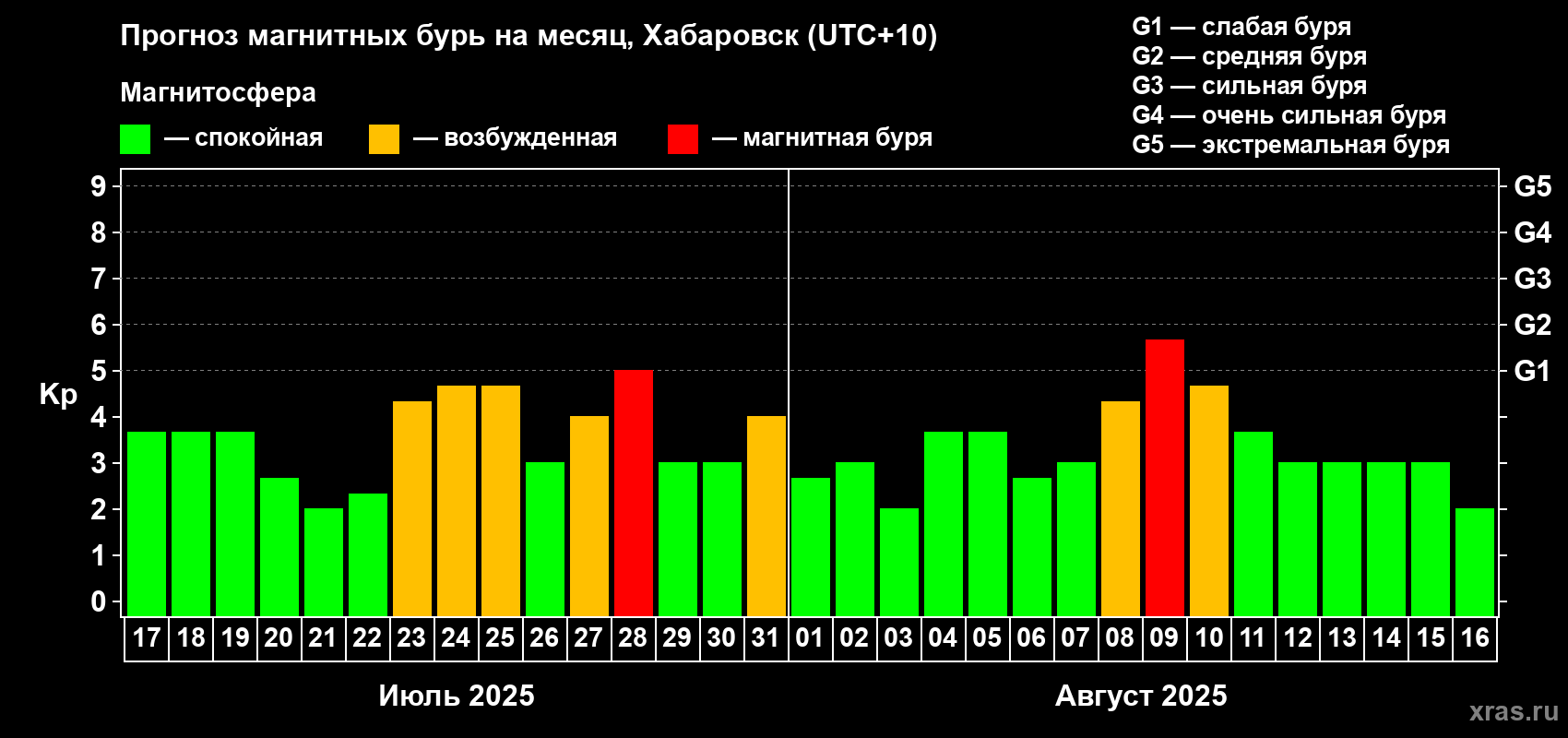 Прогноз максимального суточного геомагнитного индекса Kp на <b>1 месяц</b> (31 день) <b>с 17 июля по 16 августа 2025 г</b>
