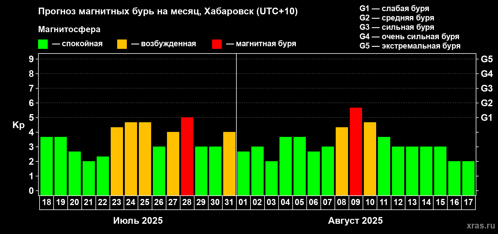 Прогноз максимального суточного геомагнитного индекса Kp на <b>1 месяц</b> (31 день) <b>с 18 июля по 17 августа 2025 г</b>