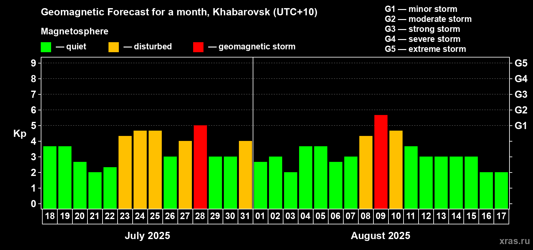 Forecast of the daily maximal value of geomagnetic index Kp for <b>1 month</b> (31 days) <b>from Jul 18, 2025 to Aug 17, 2025</b>