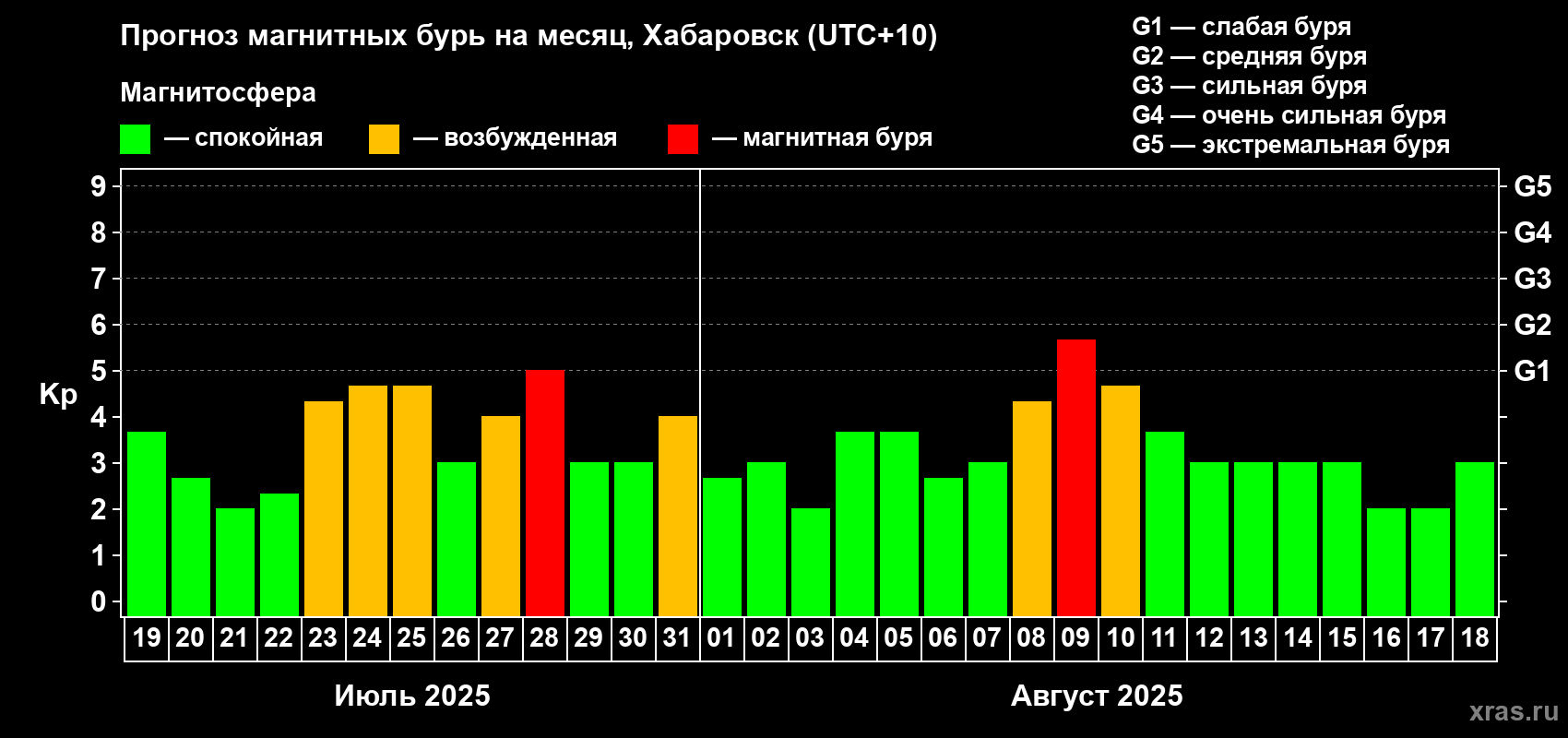 Прогноз максимального суточного геомагнитного индекса Kp на <b>1 месяц</b> (31 день) <b>с 19 июля по 18 августа 2025 г</b>