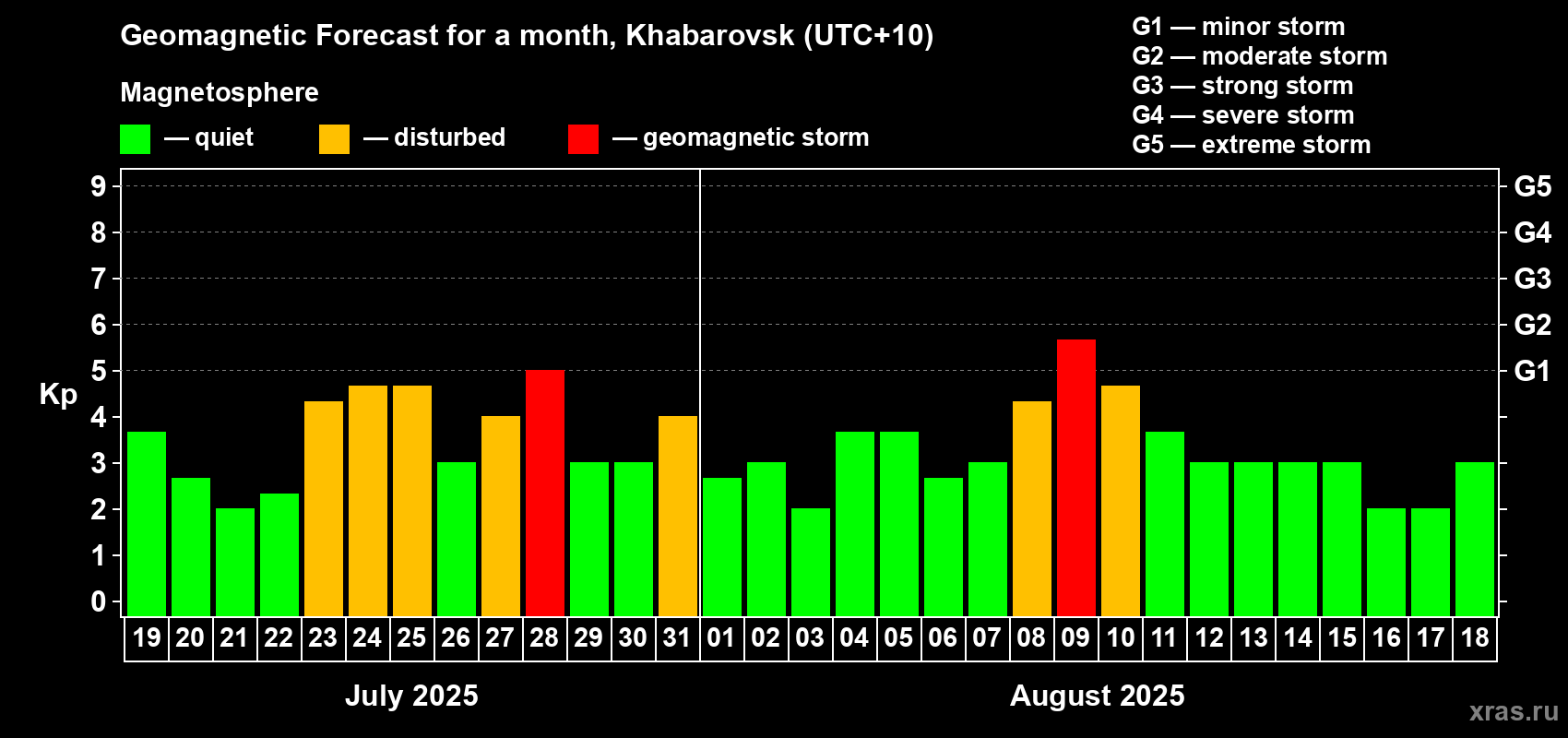 Forecast of the daily maximal value of geomagnetic index Kp for <b>1 month</b> (31 days) <b>from Jul 19, 2025 to Aug 18, 2025</b>