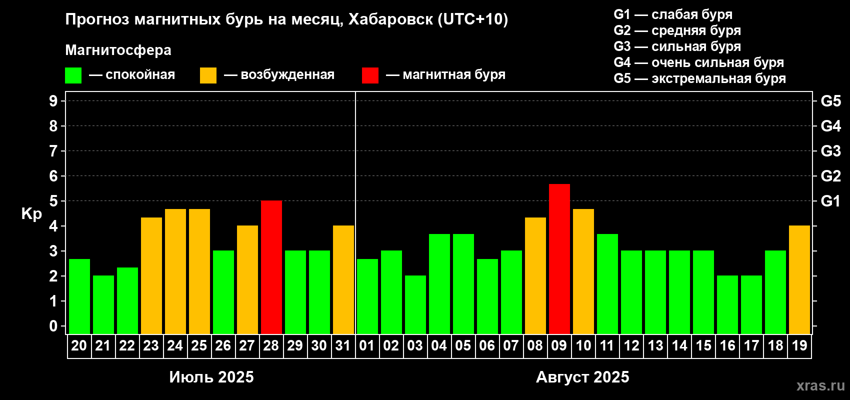 Прогноз максимального суточного геомагнитного индекса Kp на <b>1 месяц</b> (31 день) <b>с 20 июля по 19 августа 2025 г</b>