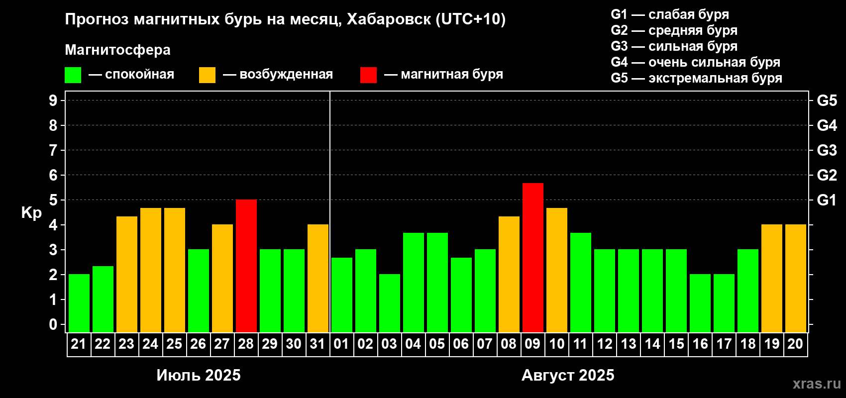 Прогноз максимального суточного геомагнитного индекса Kp на <b>1 месяц</b> (31 день) <b>с 21 июля по 20 августа 2025 г</b>