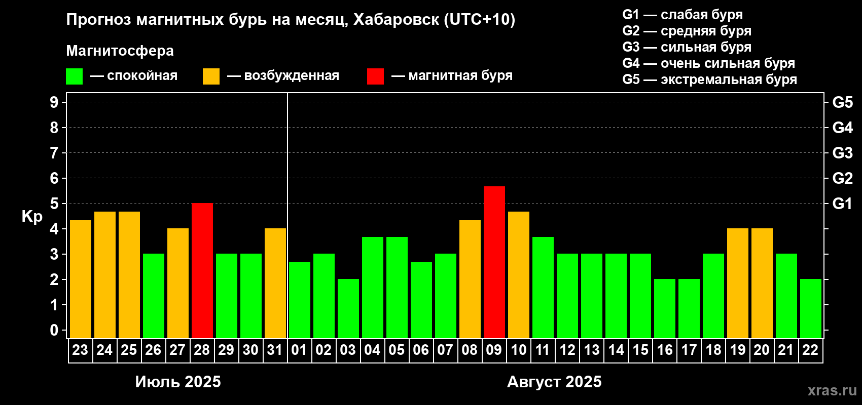Прогноз максимального суточного геомагнитного индекса Kp на <b>1 месяц</b> (31 день) <b>с 23 июля по 22 августа 2025 г</b>