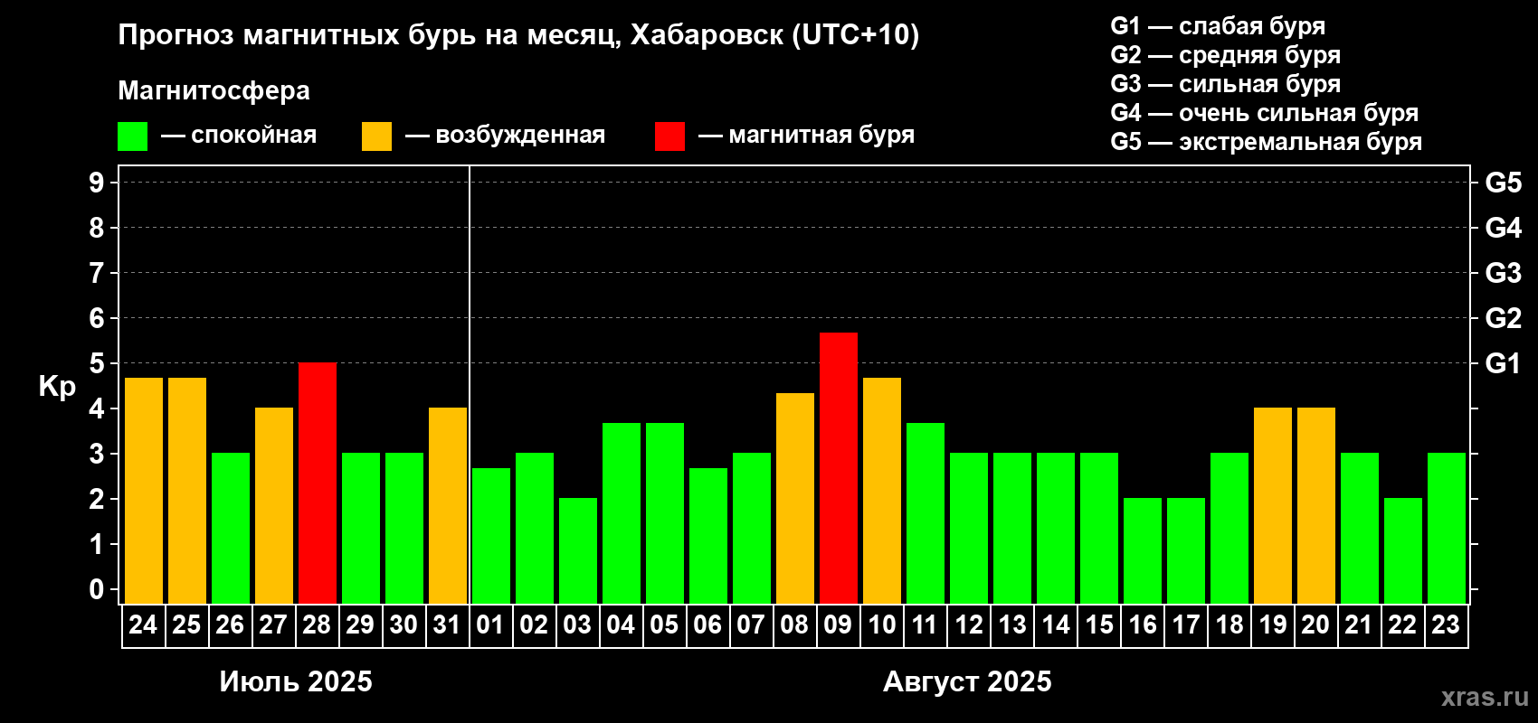 Прогноз максимального суточного геомагнитного индекса Kp на <b>1 месяц</b> (31 день) <b>с 24 июля по 23 августа 2025 г</b>