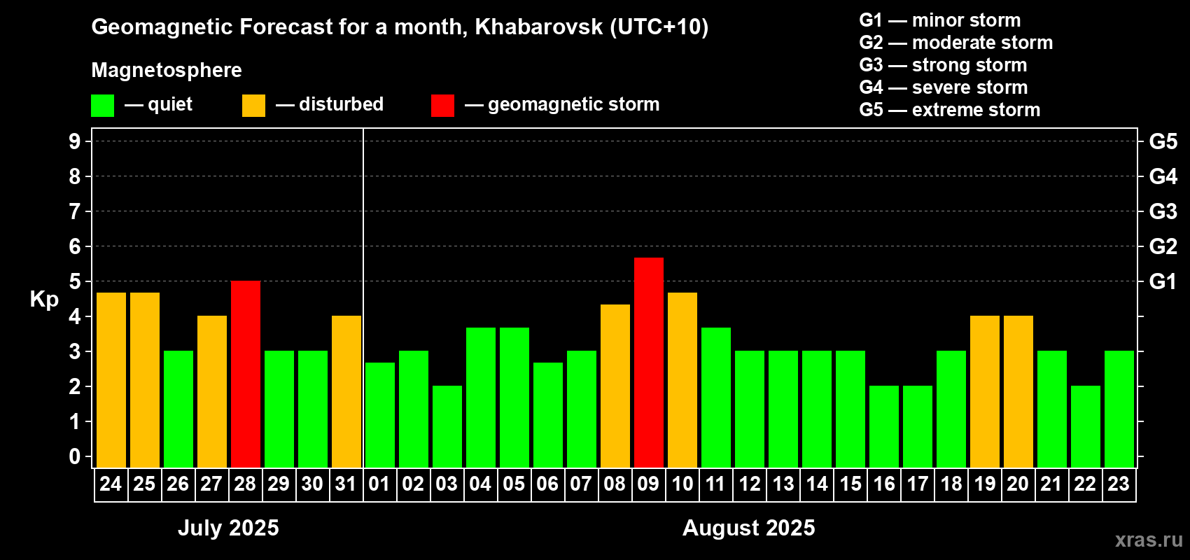 Forecast of the daily maximal value of geomagnetic index Kp for <b>1 month</b> (31 days) <b>from Jul 24, 2025 to Aug 23, 2025</b>